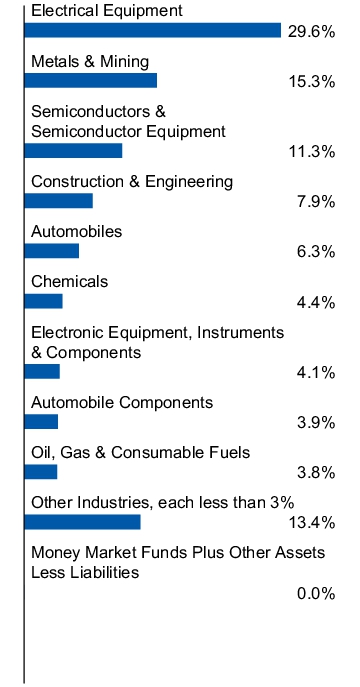 Graphical Representation - Allocation 1 Chart