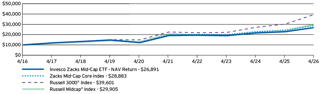 Fund Performance - Growth of 10K