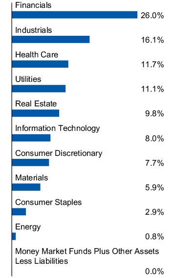 Graphical Representation - Allocation 1 Chart