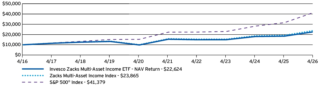 Fund Performance - Growth of 10K