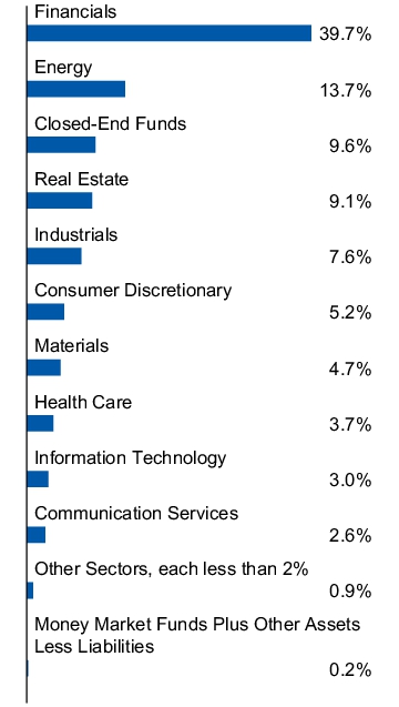 Graphical Representation - Allocation 1 Chart