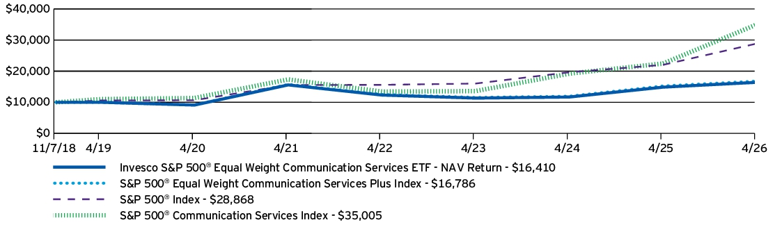 Fund Performance - Growth of 10K