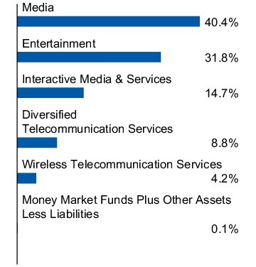 Graphical Representation - Allocation 1 Chart