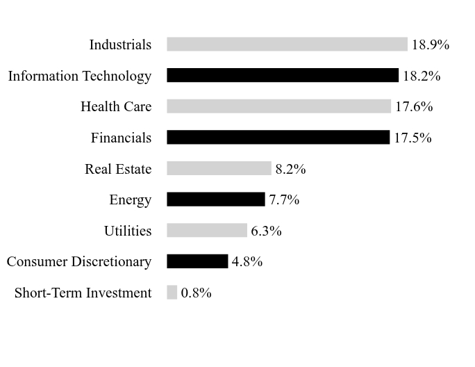 Holdings Chart