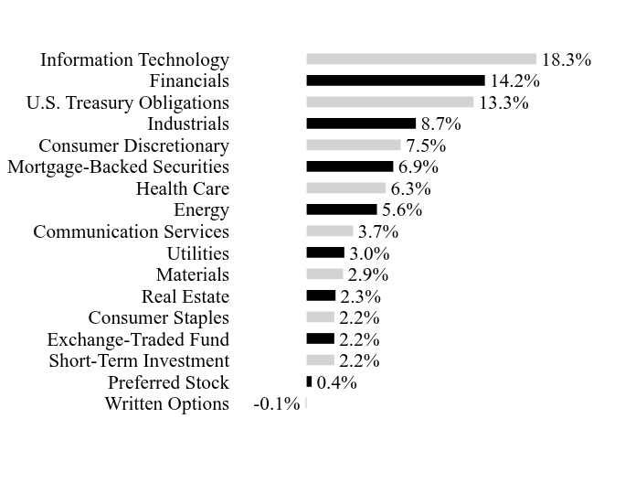 Holdings Chart