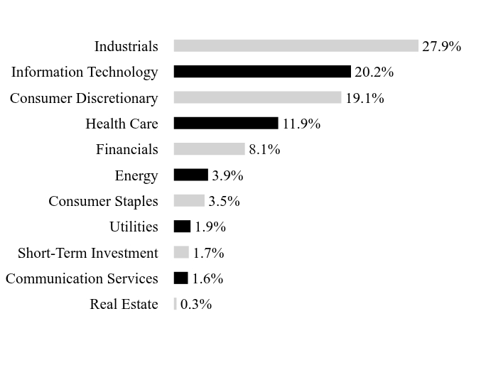 Holdings Chart