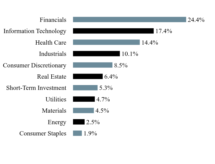 Holdings Chart