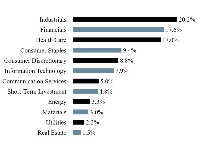 Holdings Chart