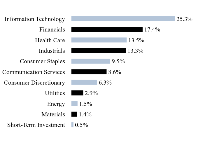 Holdings Chart