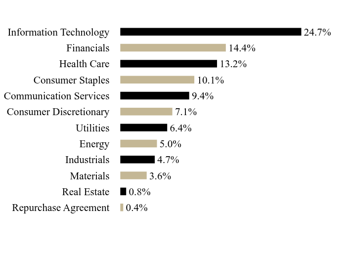 Holdings Chart