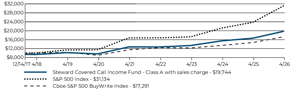 Fund Performance - Growth of 10K