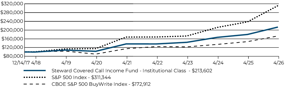 Fund Performance - Growth of 10K