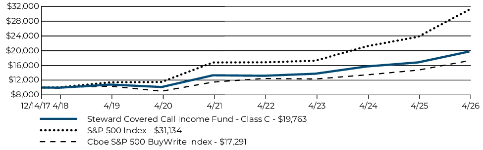 Fund Performance - Growth of 10K