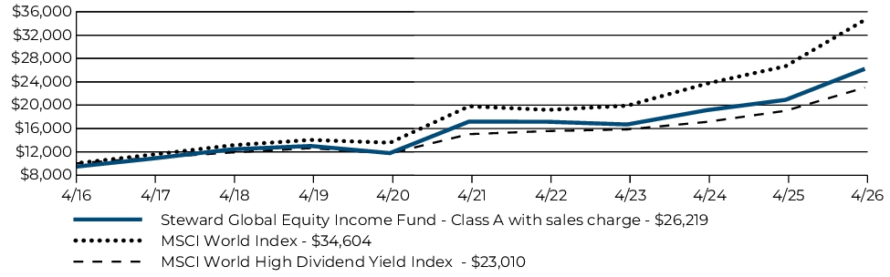 Fund Performance - Growth of 10K
