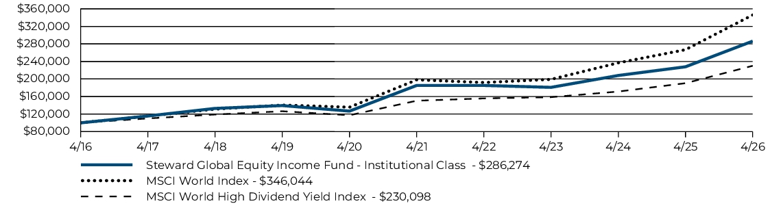 Fund Performance - Growth of 10K