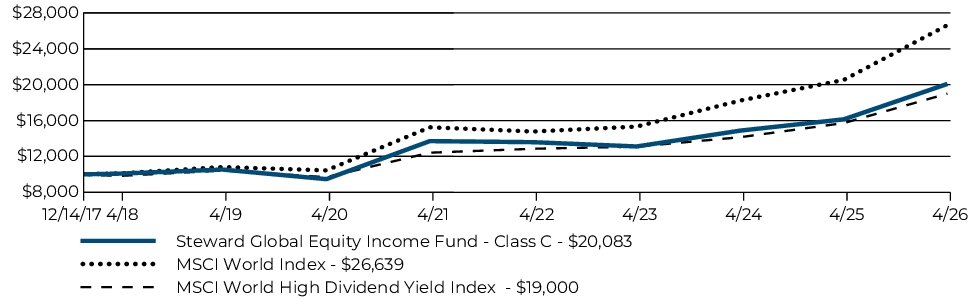 Fund Performance - Growth of 10K