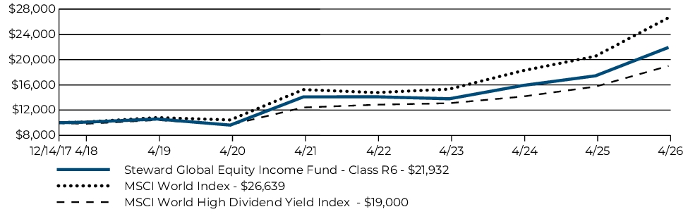 Fund Performance - Growth of 10K