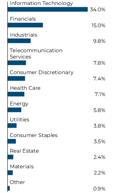 Graphical Representation - Allocation 1 Chart