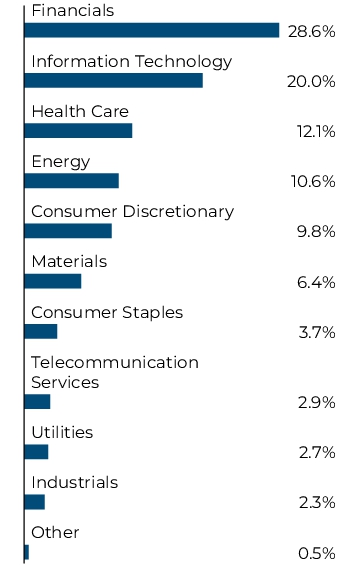 Graphical Representation - Allocation 1 Chart