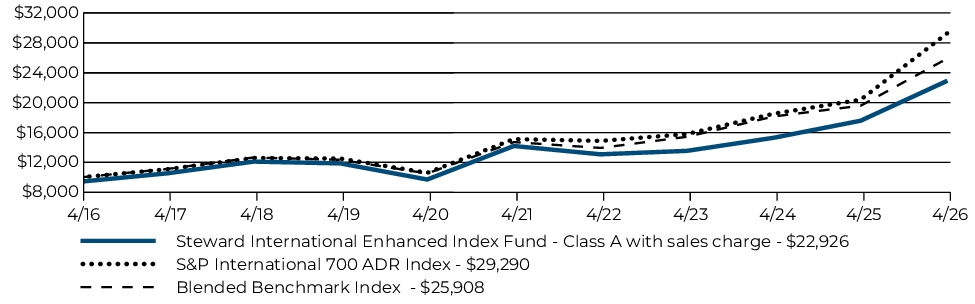 Fund Performance - Growth of 10K