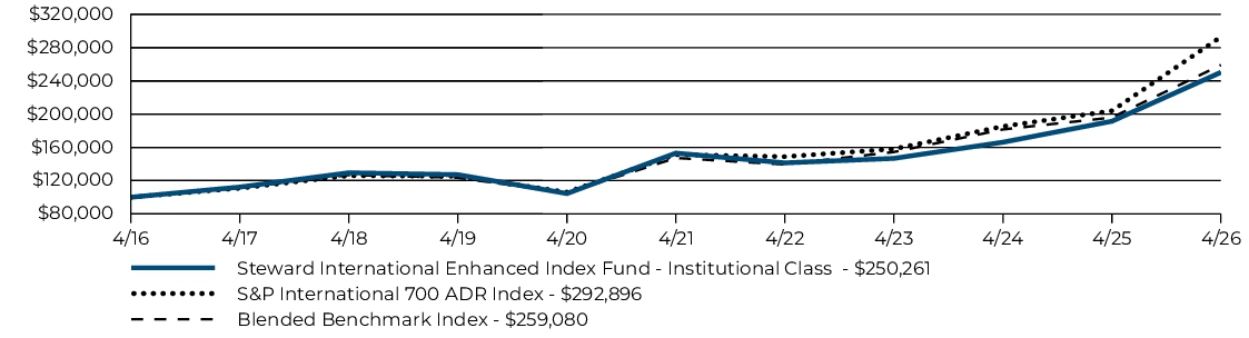 Fund Performance - Growth of 10K