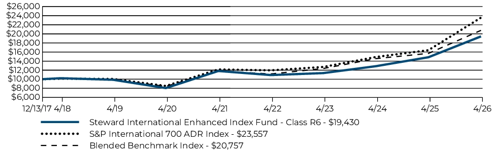 Fund Performance - Growth of 10K