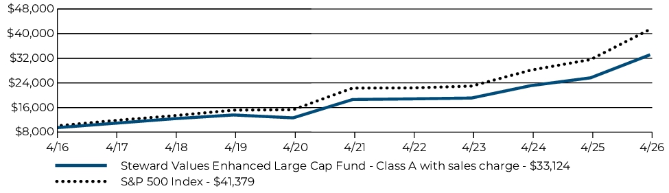Fund Performance - Growth of 10K