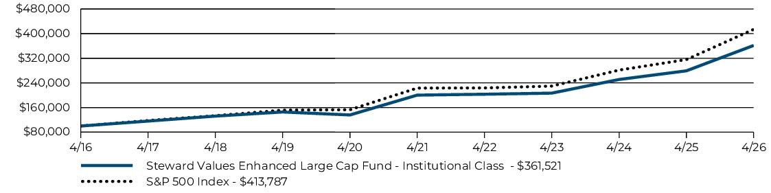 Fund Performance - Growth of 10K