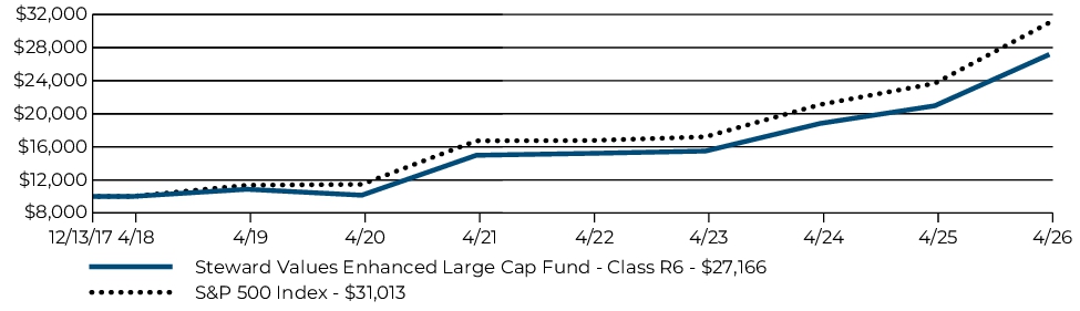 Fund Performance - Growth of 10K