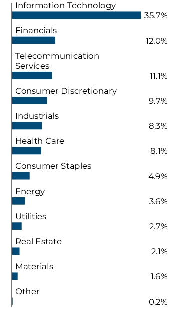 Graphical Representation - Allocation 1 Chart