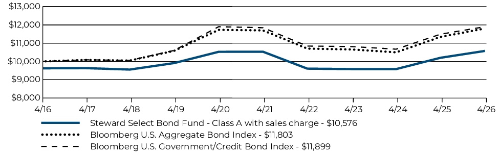 Fund Performance - Growth of 10K