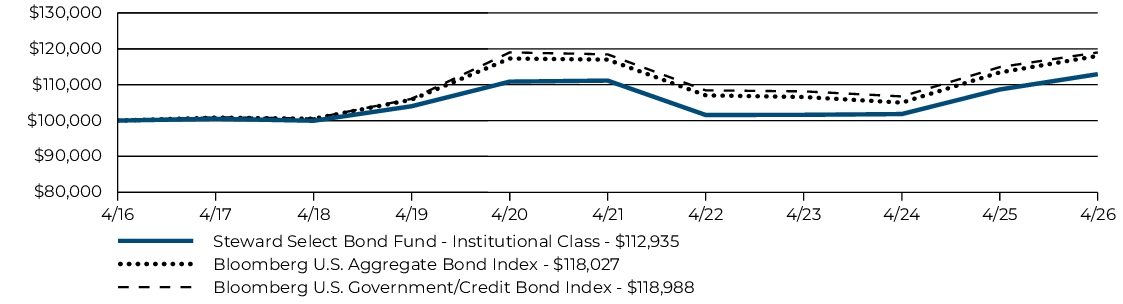 Fund Performance - Growth of 10K