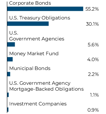 Graphical Representation - Allocation 2 Chart
