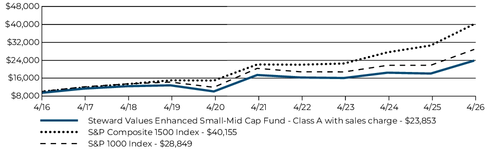 Fund Performance - Growth of 10K