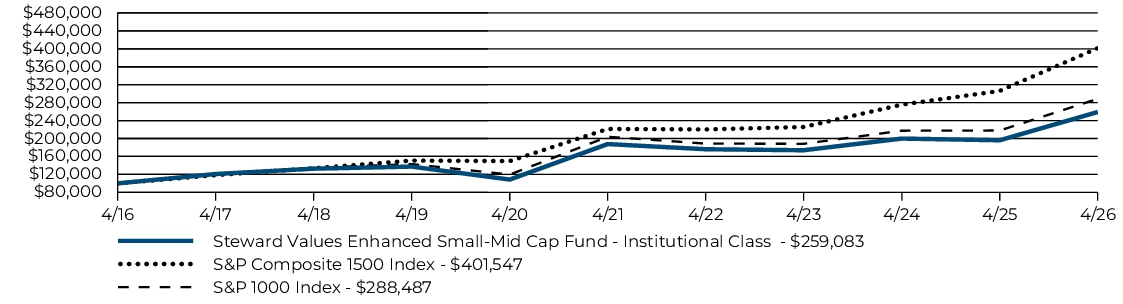 Fund Performance - Growth of 10K