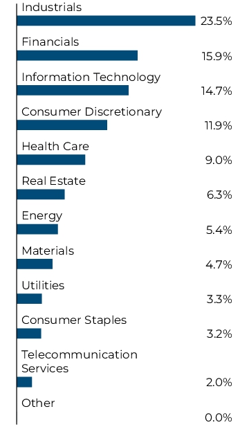 Graphical Representation - Allocation 1 Chart