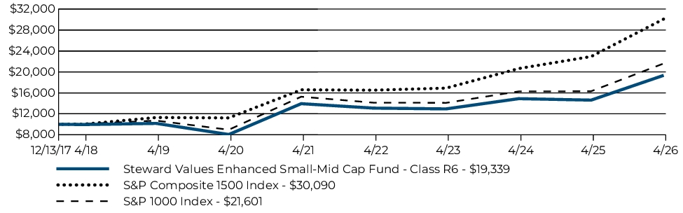 Fund Performance - Growth of 10K