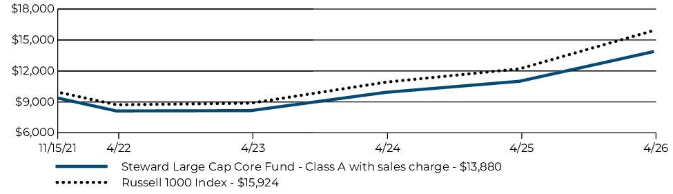 Fund Performance - Growth of 10K