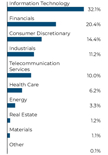 Graphical Representation - Allocation 1 Chart