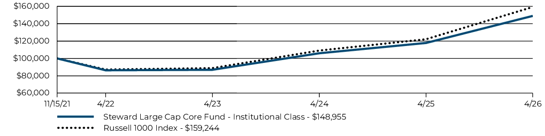 Fund Performance - Growth of 10K