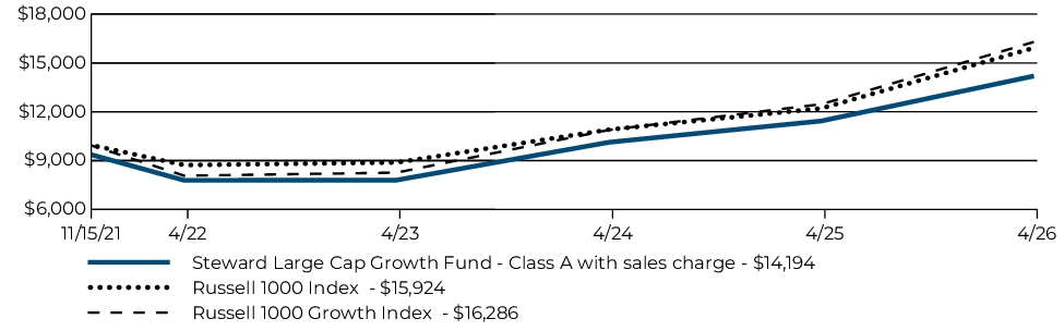 Fund Performance - Growth of 10K