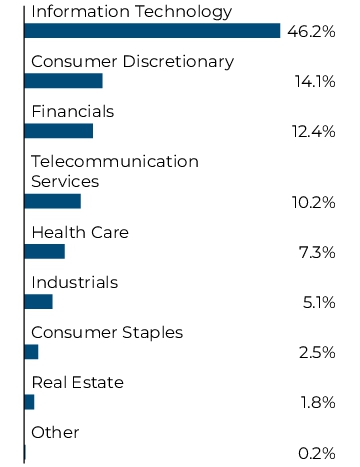 Graphical Representation - Allocation 1 Chart