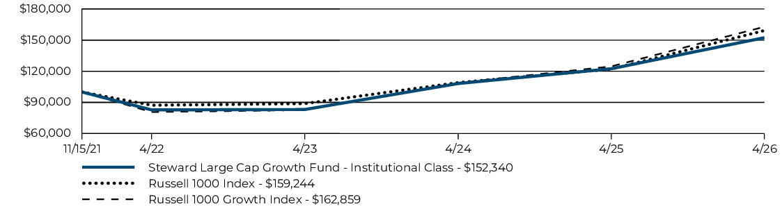 Fund Performance - Growth of 10K