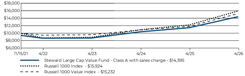 Fund Performance - Growth of 10K
