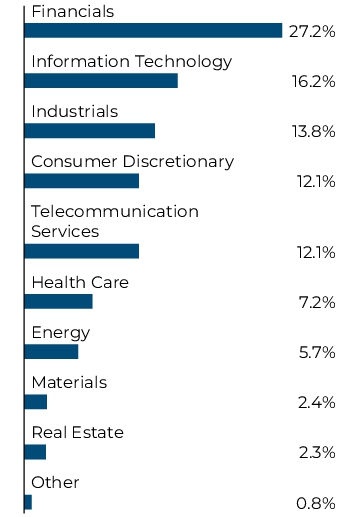Graphical Representation - Allocation 1 Chart