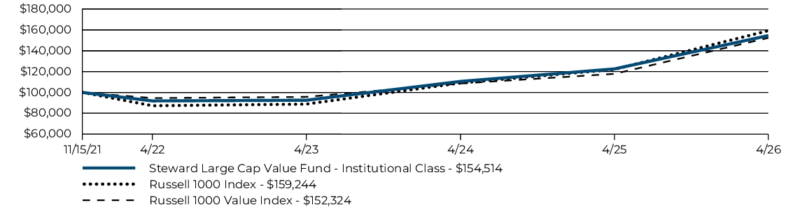 Fund Performance - Growth of 10K