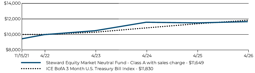 Fund Performance - Growth of 10K