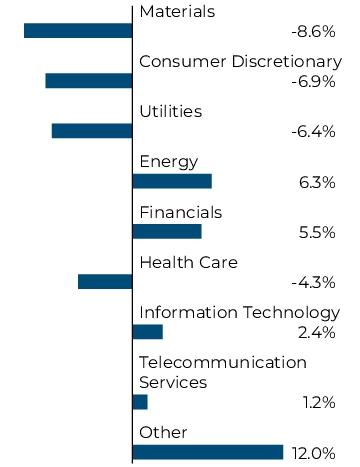 Graphical Representation - Allocation 1 Chart
