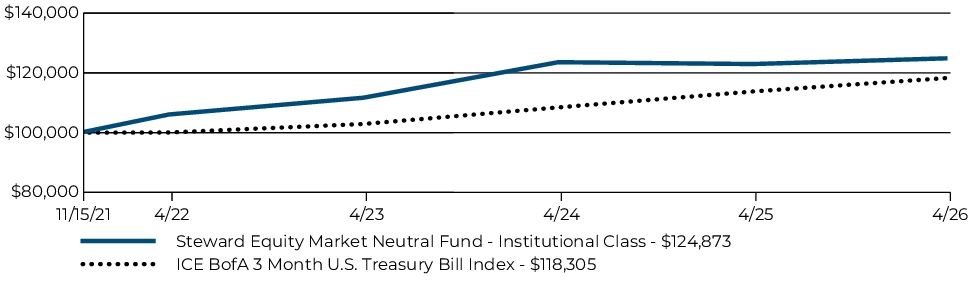 Fund Performance - Growth of 10K