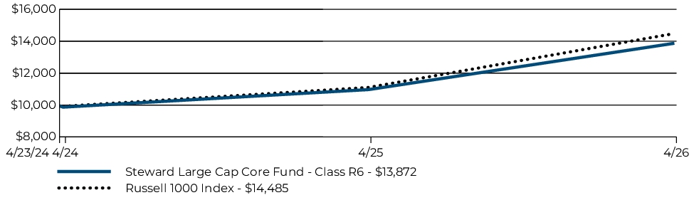 Fund Performance - Growth of 10K